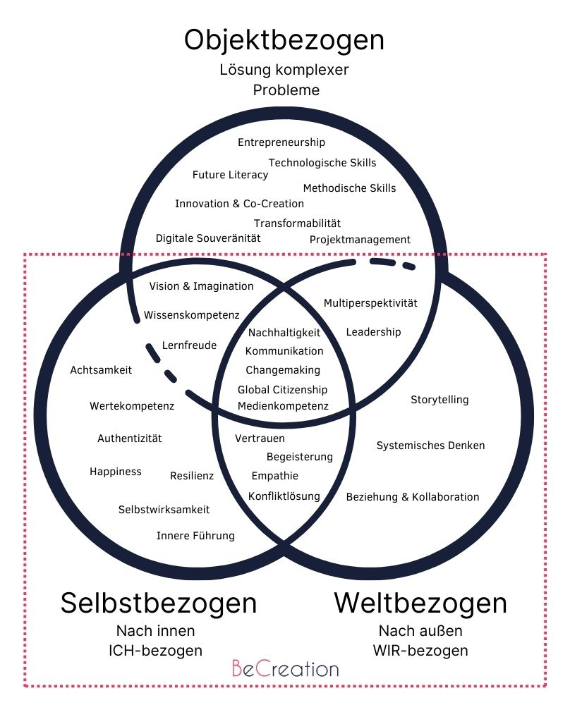 Menschliche Zukunftskompetenzen