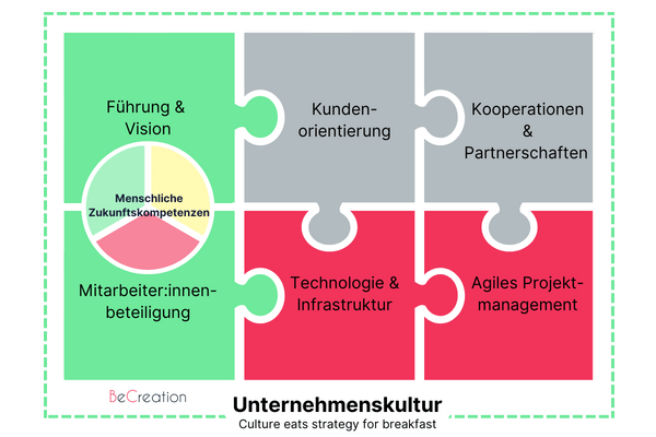 Erfolg in der Digitalen Transformation