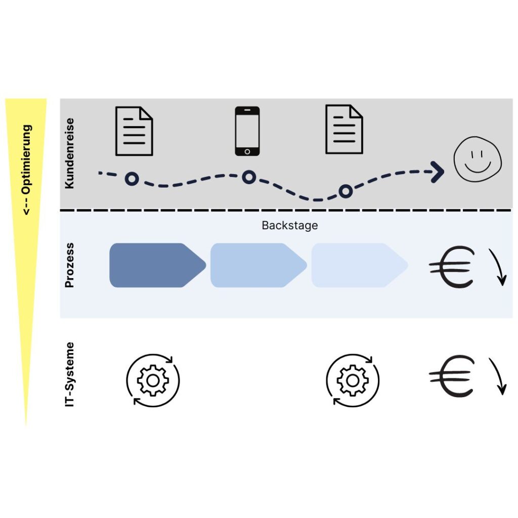 Customer Journey Management Energieversorger